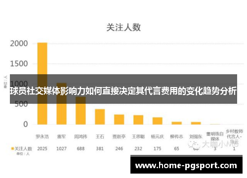 球员社交媒体影响力如何直接决定其代言费用的变化趋势分析